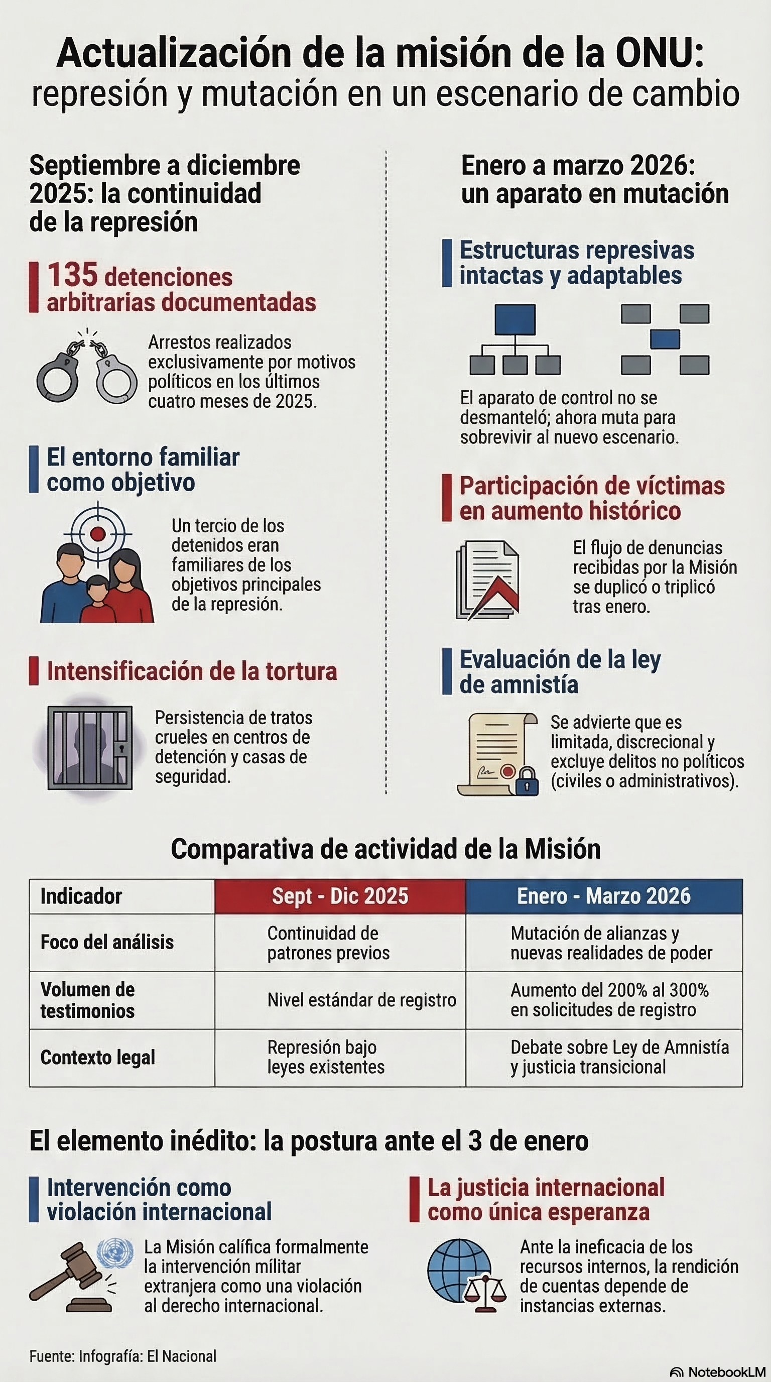 Actualización de la misión de la ONU: represión y mutación en un escenario de cambio