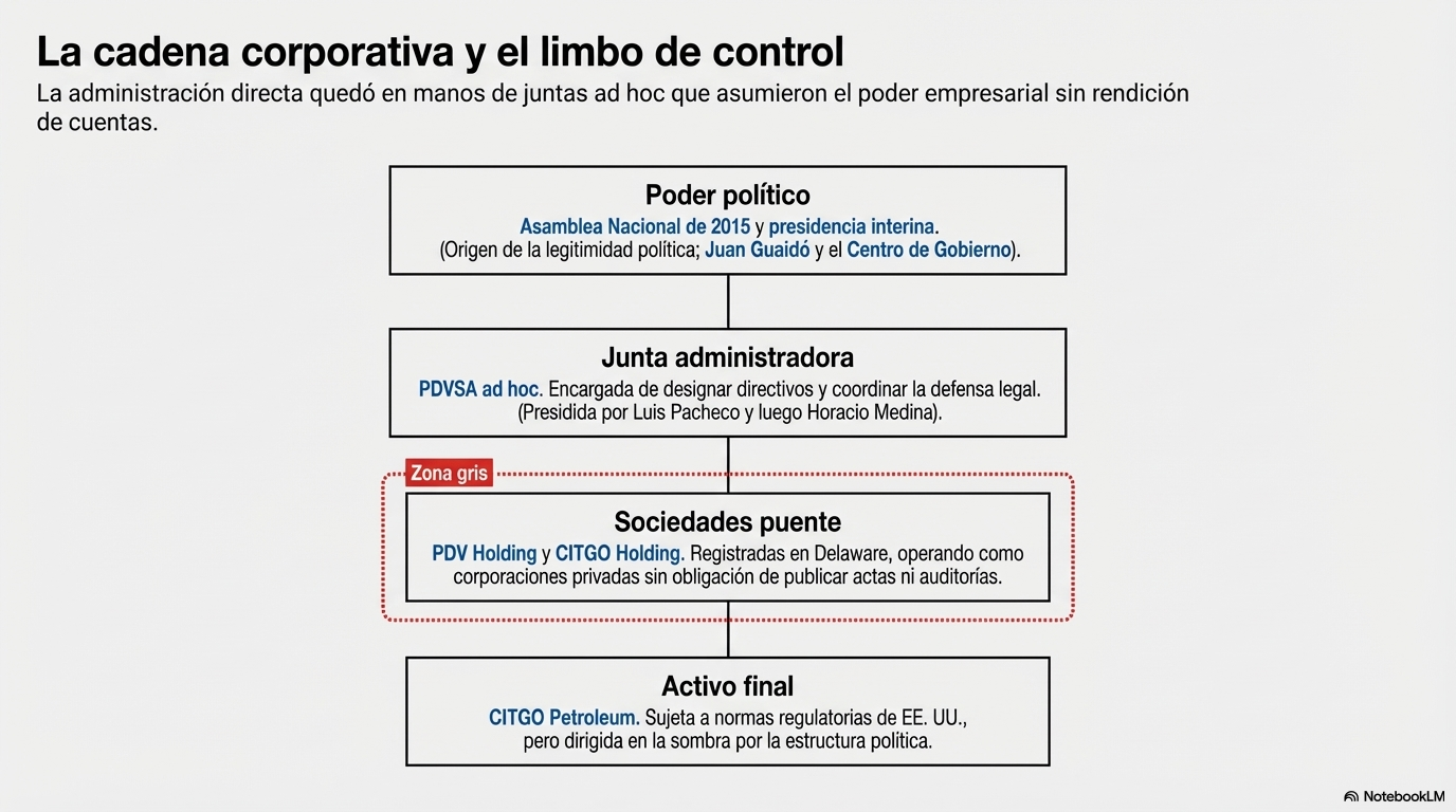 La cadena corporativa y el limbo de control