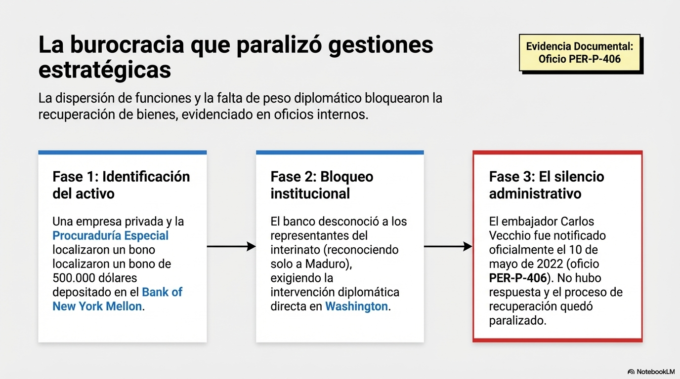 La burocracia que paralizó gestiones estratégicas