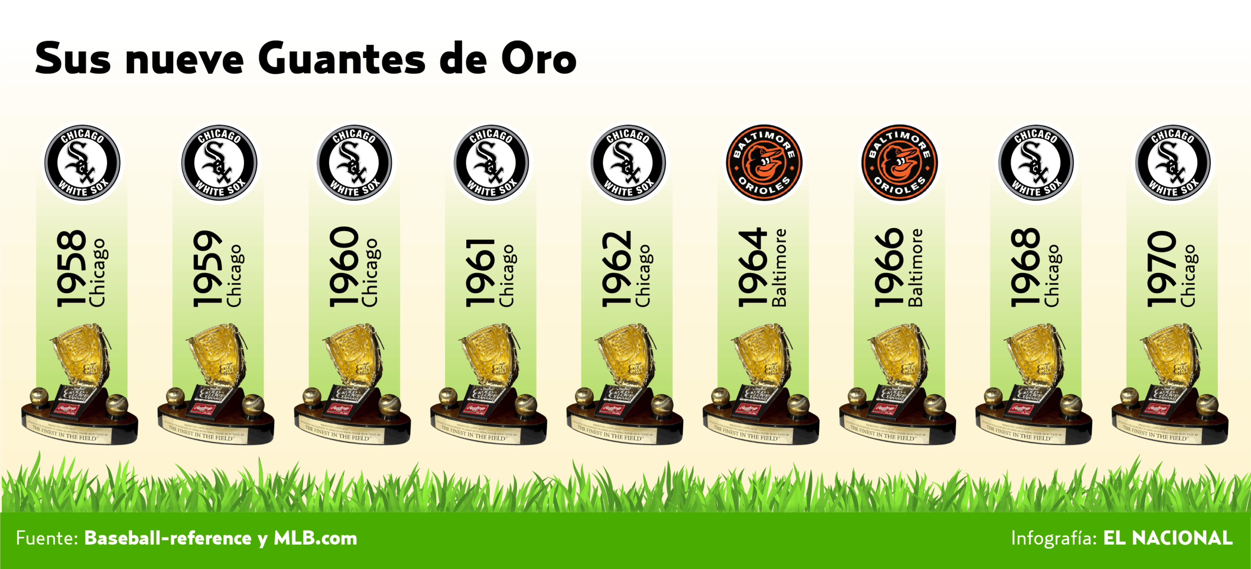 Sus nueve Guantes de Oro