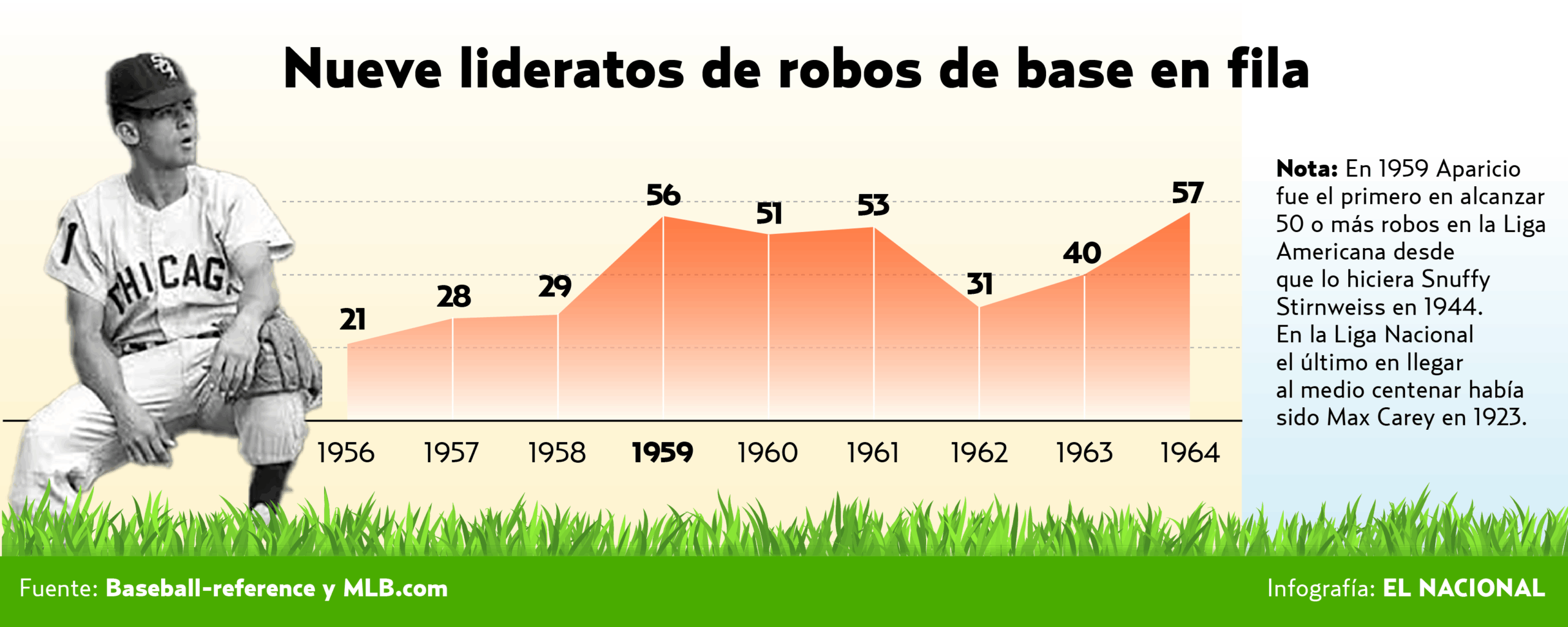 Nueve lideratos de robos de base en fila