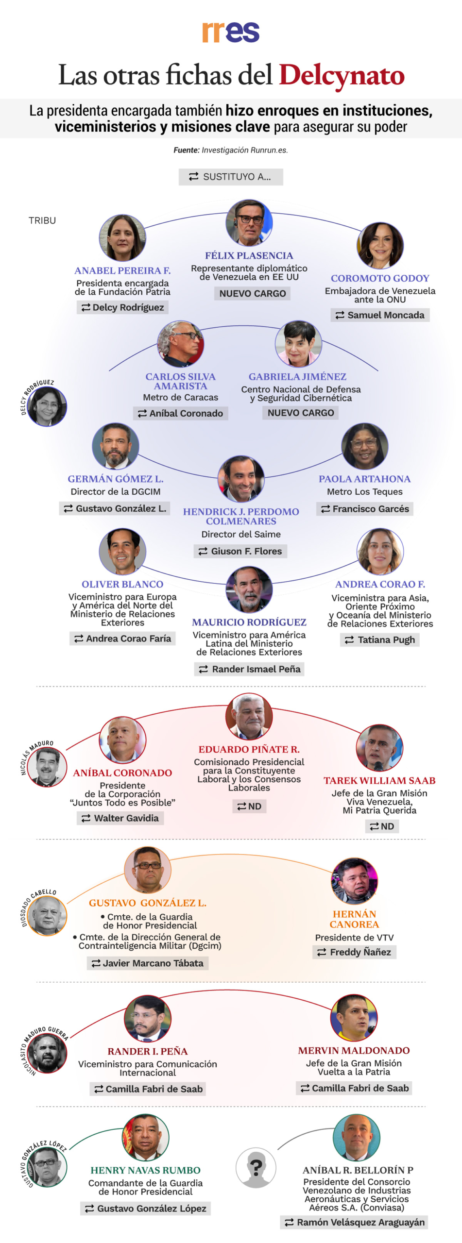 Otros cargos del tablero político de Delcy Rodríguez