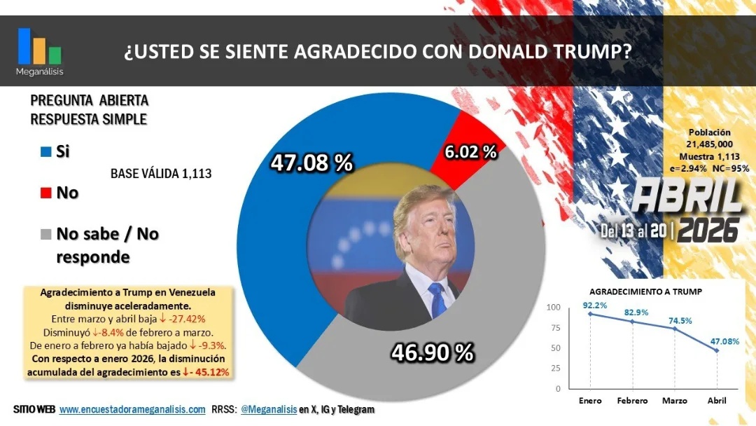 Cae el agradecimiento a Donald Trump en medio de su cercanía con Delcy Rodríguez