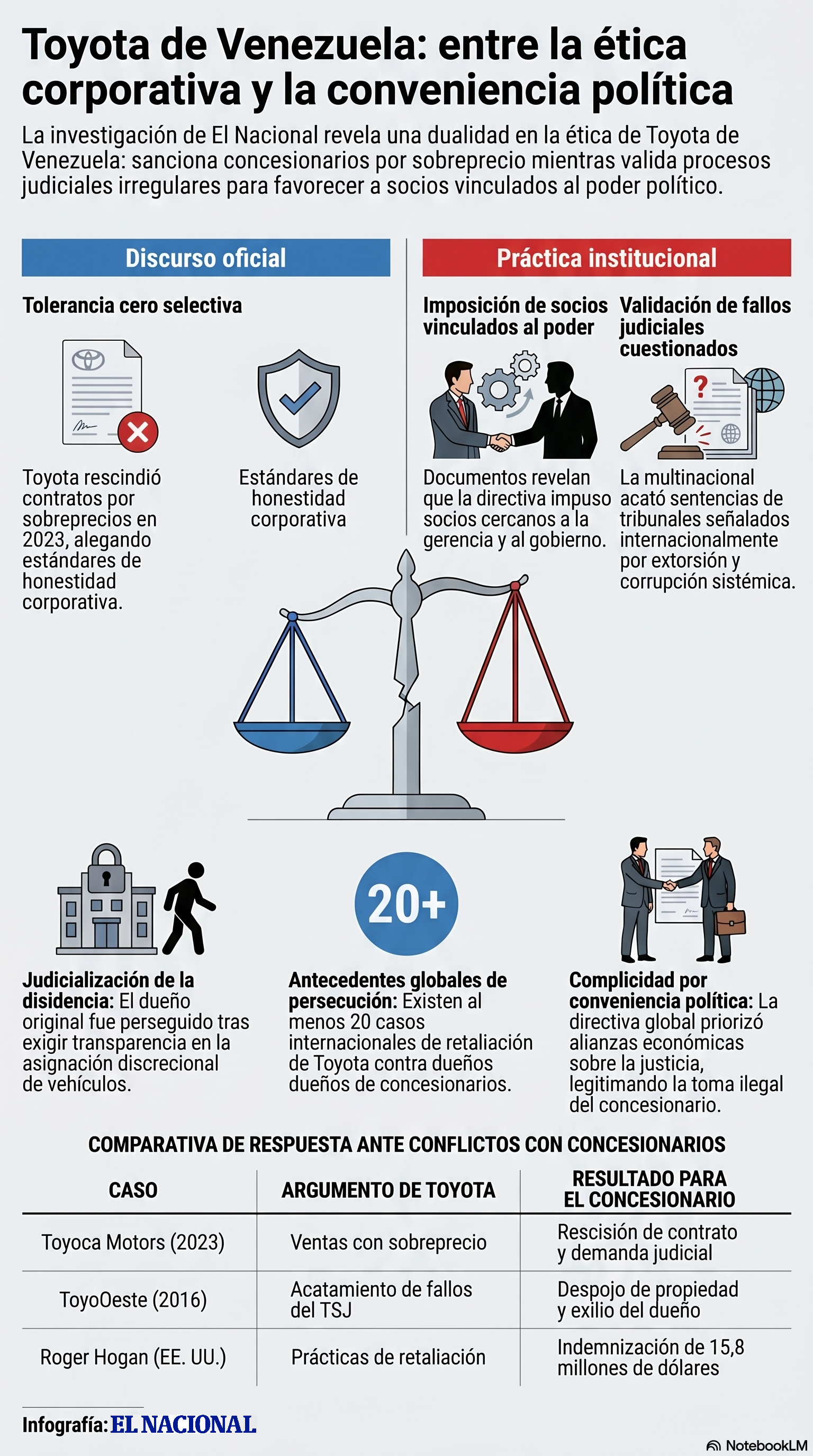 Toyota de Venezuela: entre la ética corporativa y la conveniencia política