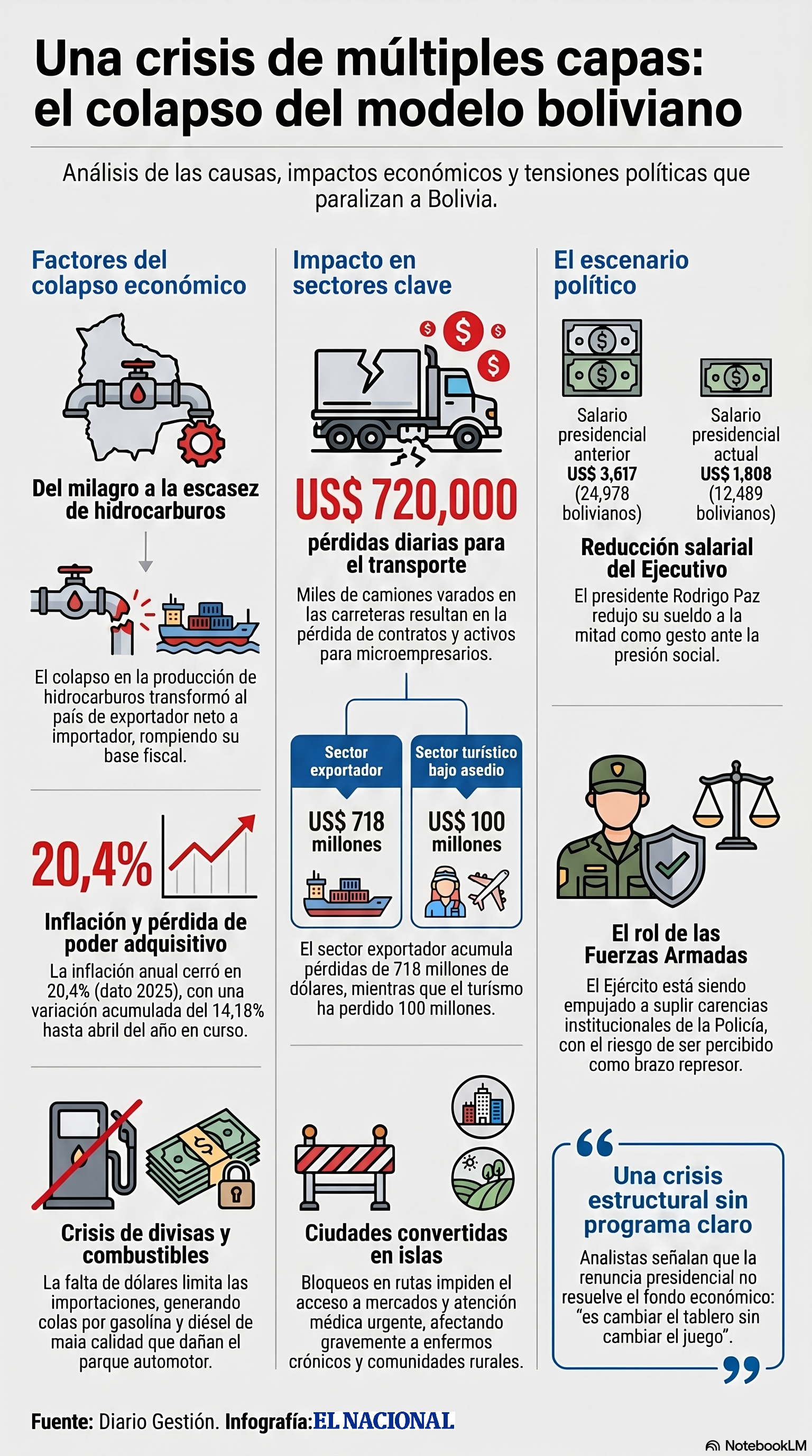 Una crisis de múltiples capas: el colapso del modelo boliviano