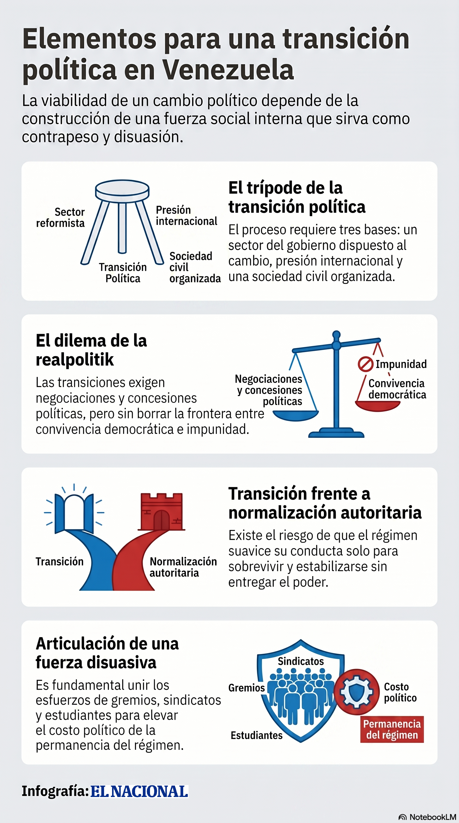 Elementos para una transición política en Venezuela