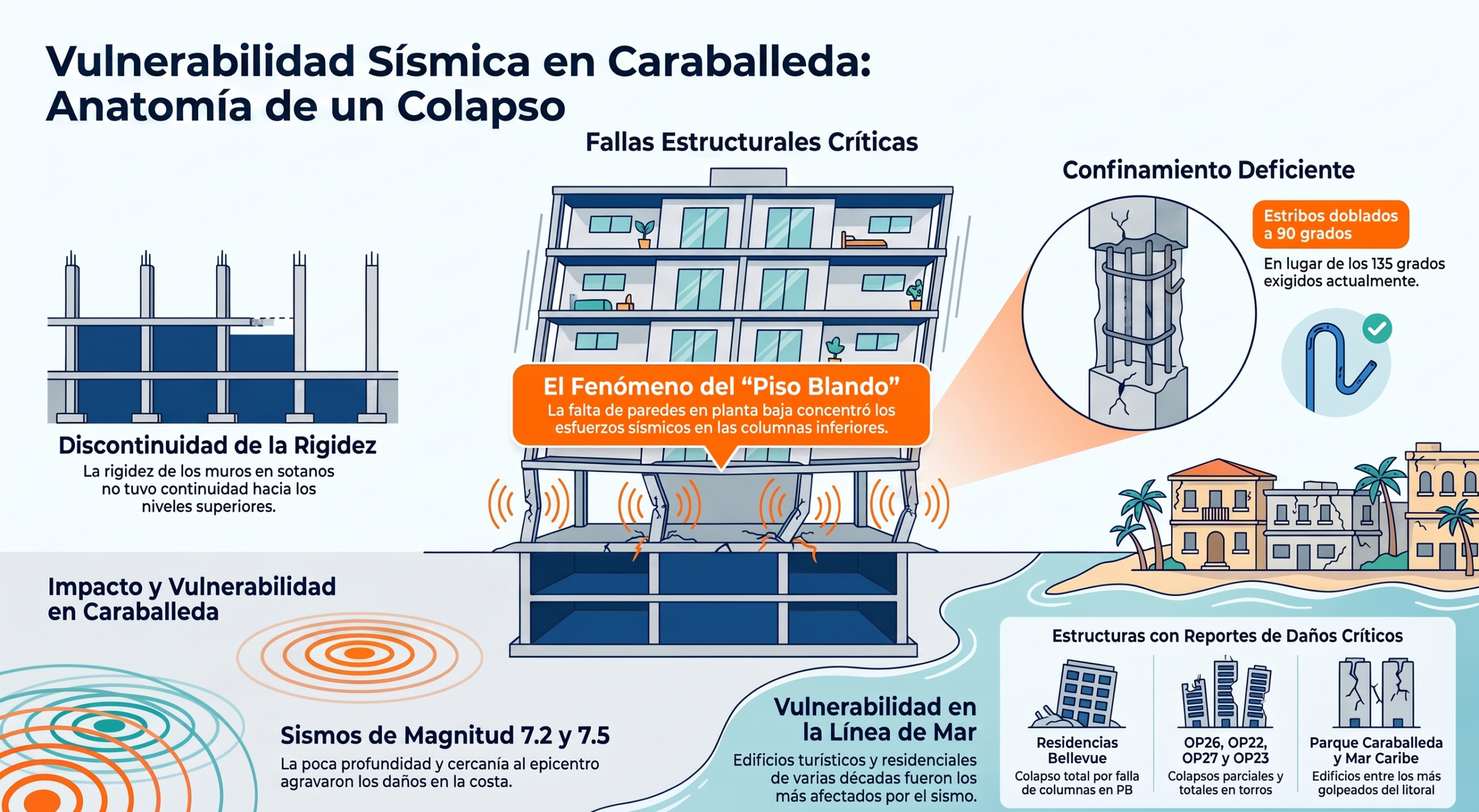 Vulnerabilidad sísimca de Caraballeda / Infografía: El Nacional